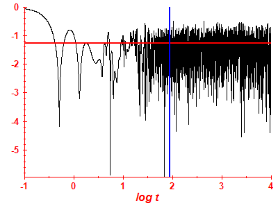 Survival probability log